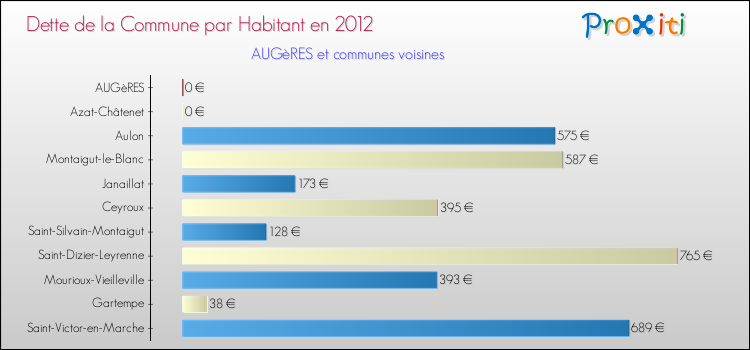Dette par habitant de la commune en 2012 pour AUGèRES et les communes proches Comparaison de la dette par habitant de la commune en 2012 pour AUGèRES et les communes voisines