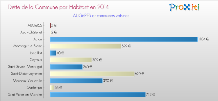 Dette par habitant de la commune en 2014 pour AUGèRES et les communes proches Comparaison de la dette par habitant de la commune en 2014 pour AUGèRES et les communes voisines