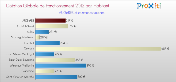 Montant des dotations globales de fonctionnement DGF par Habitant pour AUGèRES et les communes proches Comparaison des des dotations globales de fonctionnement DGF par habitant pour AUGèRES et les communes voisines