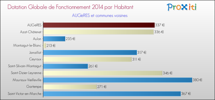 Montant des dotations globales de fonctionnement DGF par Habitant pour AUGèRES et les communes proches en 2014. Comparaison des des dotations globales de fonctionnement DGF par habitant pour AUGèRES et les communes voisines en 2014.
