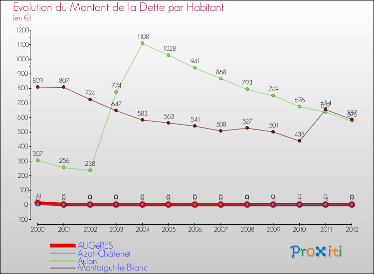 Evolution de la dette par habitant pour la commune de AUGèRES et les communes proches de 2000 à 2012 Comparaison de la dette par habitant pour AUGèRES et les communes voisines de 2000 à 2012