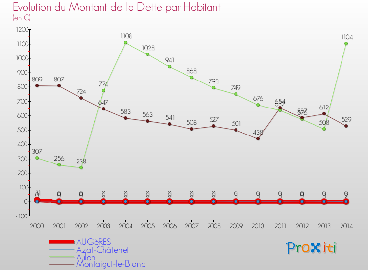 Evolution de la dette par habitant pour la commune de AUGèRES et les communes proches de 2000 à 2014 Comparaison de la dette par habitant pour AUGèRES et les communes voisines de 2000 à 2014
