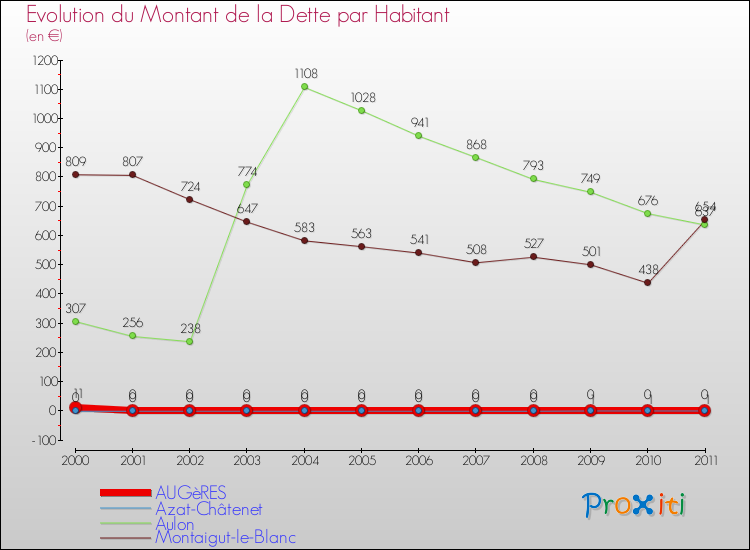 Evolution de la dette par habitant pour la commune de AUGèRES et les communes proches Comparaison de la dette par habitant pour AUGèRES et les communes voisines
