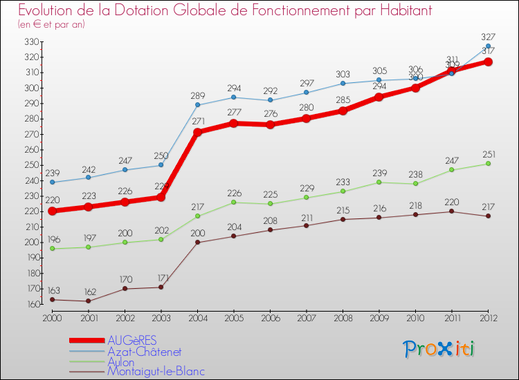 Evolution et montant de la dotation globale de fonctionnement par Habitant pour AUGèRES et les communes proches Comparaison des dotations globales de fonctionnement par habitant pour AUGèRES et les communes voisines