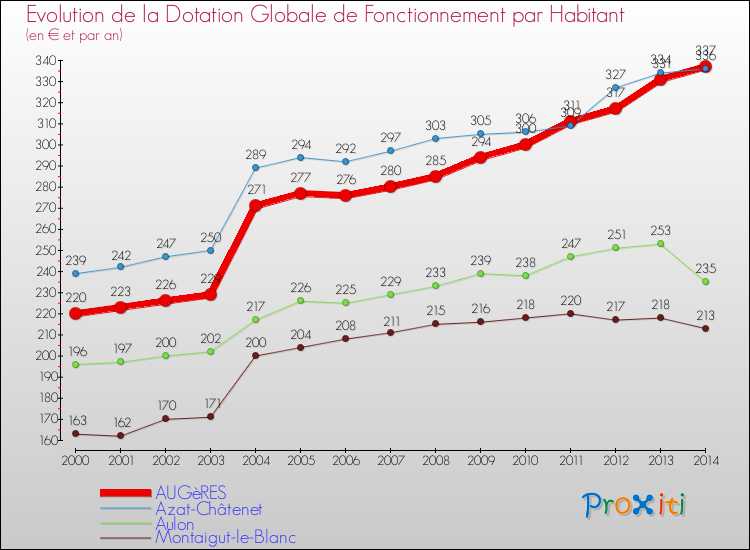 Evolution et montant de la dotation globale de fonctionnement par Habitant pour AUGèRES et les communes proches de 2000 à 2014. Comparaison des dotations globales de fonctionnement par habitant pour AUGèRES et les communes voisines de 2000 à 2014.