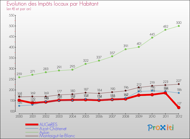 Evolution et montant des impôts locaux par Habitant pour AUGèRES et les communes proches Comparaison des impôts locaux par habitant pour AUGèRES et les communes voisines