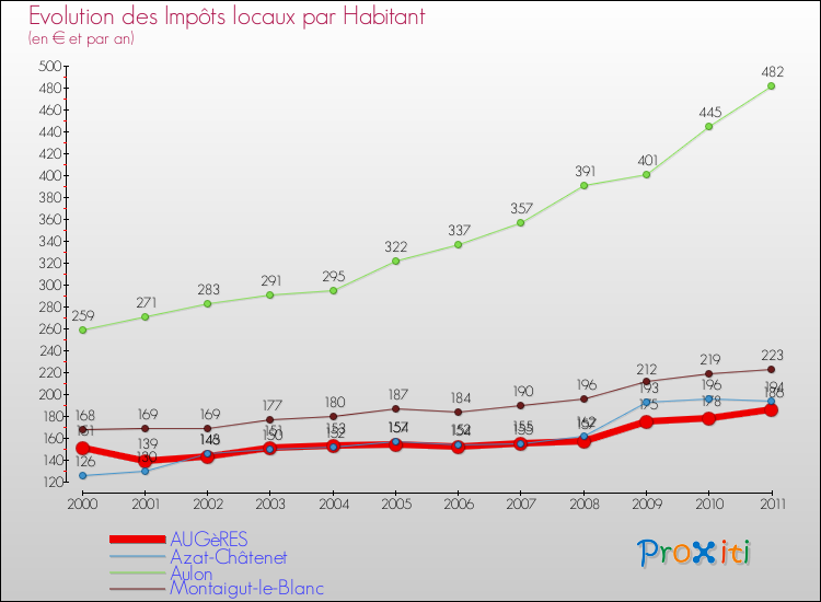 Evolution et montant des impôts locaux par Habitant pour AUGèRES et les communes proches Comparaison des impôts locaux par habitant pour AUGèRES et les communes voisines