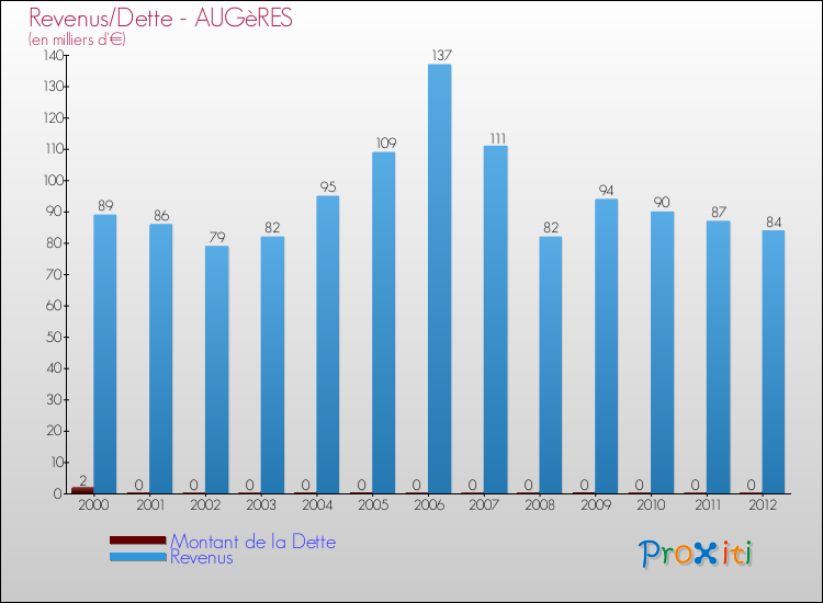 Evolution comparée de la dette et des revenus pour la commune de AUGèRES de 2000 à 2012 Comparaison de la dette et des revenus pour AUGèRES de 2000 à 2012