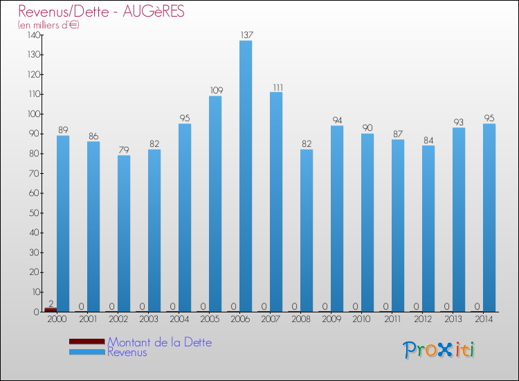 Evolution comparée de la dette et des revenus pour la commune de AUGèRES de 2000 à 2014 Comparaison de la dette et des revenus pour AUGèRES de 2000 à 2014