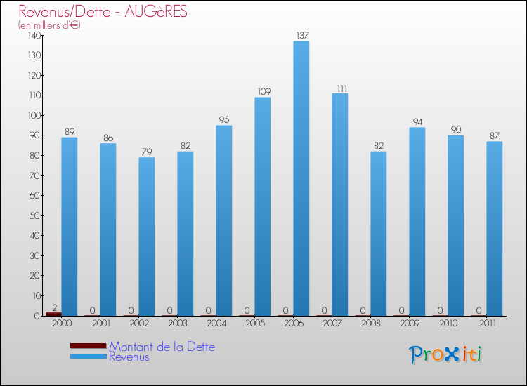 Evolution comparée de la dette et des revenus pour la commune de AUGèRES de 2000 à 2011 Comparaison de la dette et des revenus pour AUGèRES de 2000 à 2011