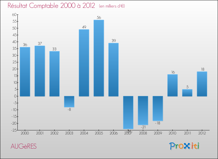 Evolution du résultat comptable pour la commune de AUGèRES de 2000 à 2012 Evolution du résultat comptable pour AUGèRES de 2000 à 2012