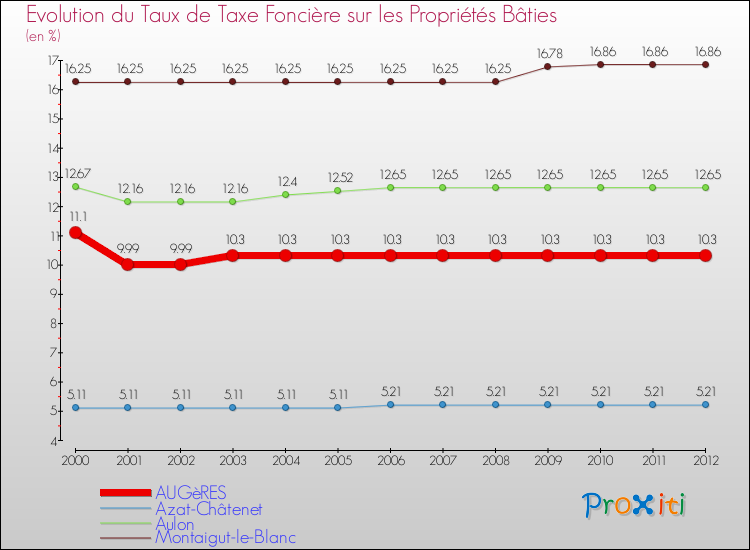 Evolution du taux de la taxe foncière sur le bati pour AUGèRES et les communes proches de 2000 à 2012 Comparaison des taux de taxe foncière sur le bati pour AUGèRES et les communes voisines de 2000 à 2012