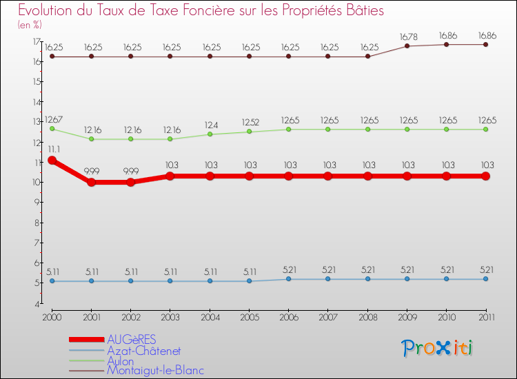 Evolution du taux de la taxe foncière sur le bati pour AUGèRES et les communes proches Comparaison des taux de taxe foncière sur le bati pour AUGèRES et les communes voisines
