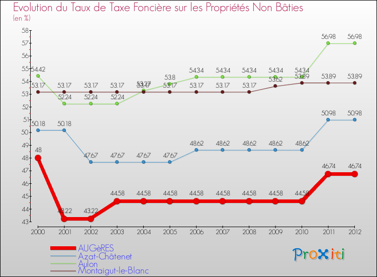 Evolution du taux de la taxe foncière sur les immeubles et terrains non batis pour AUGèRES et les communes proches de 2000 à 2012 Comparaison des taux de la taxe foncière sur les immeubles et terrains non batis pour AUGèRES et les communes voisines de 2000 à 2012