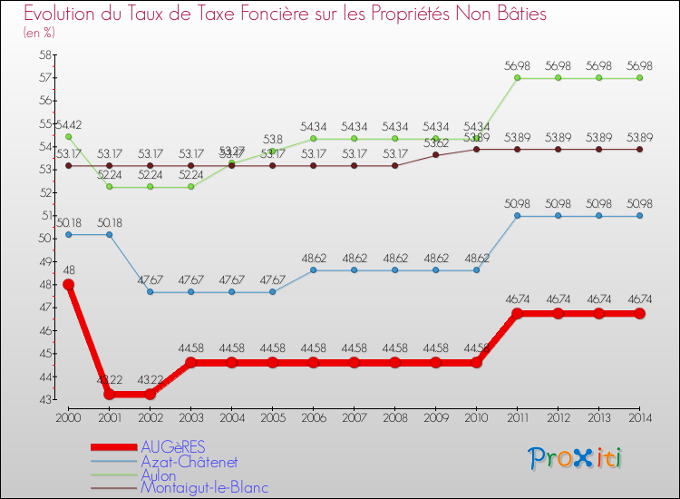 Evolution du taux de la taxe foncière sur les immeubles et terrains non batis pour AUGèRES et les communes proches de 2000 à 2014 Comparaison des taux de la taxe foncière sur les immeubles et terrains non batis pour AUGèRES et les communes voisines de 2000 à 2014