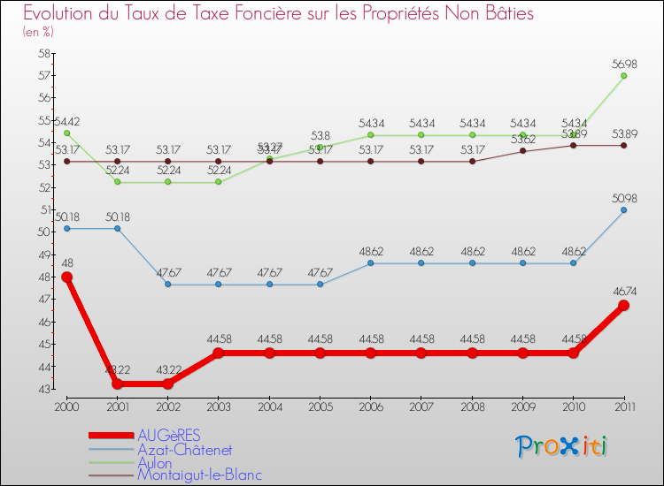 Evolution du taux de la taxe foncière sur les immeubles et terrains non batis pour AUGèRES et les communes proches Comparaison des taux de la taxe foncière sur les immeubles et terrains non batis pour AUGèRES et les communes voisines