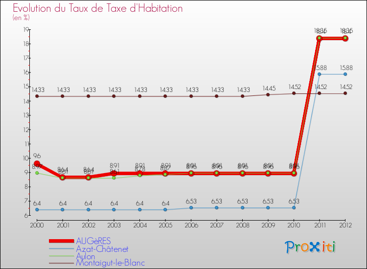 Evolution du taux de la taxe d'habitation pour AUGèRES et les communes proches Comparaison des taux de la taxe d'habitation pour AUGèRES et les communes voisines