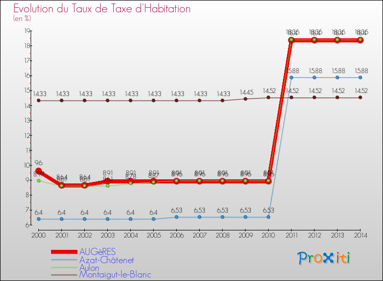 Evolution du taux de la taxe d'habitation pour AUGèRES et les communes proches de 2000 à 2014 Comparaison des taux de la taxe d'habitation pour AUGèRES et les communes voisines de 2000 à 2014
