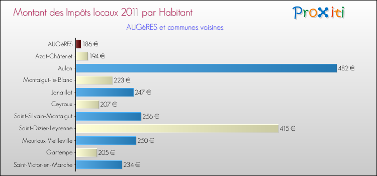 Montant des impôts locaux par Habitant pour AUGèRES et les communes proches Comparaison des impôts locaux par habitant pour AUGèRES et les communes voisines