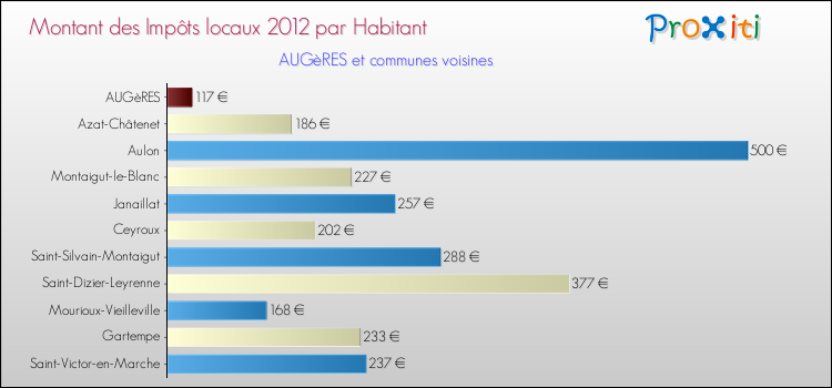 Montant des impôts locaux par Habitant pour AUGèRES et les communes proches Comparaison des impôts locaux par habitant pour AUGèRES et les communes voisines