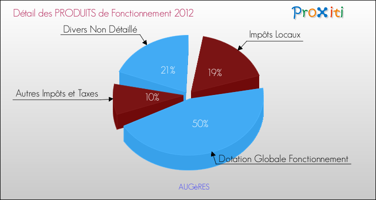 Décomposition du Budget de Fonctionnement 2012 de la commune de AUGèRES Budget de Fonctionnement 2012 pour la commune de AUGèRES