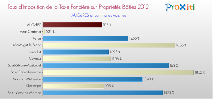 Taux d'imposition de la taxe foncière sur le bati 2012 pour AUGèRES et les communes proches Comparaison des taux d'imposition de la taxe foncière sur le bati 2012 pour AUGèRES et les communes voisines