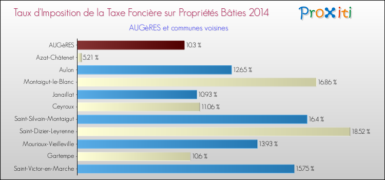 Taux d'imposition de la taxe foncière sur le bati 2014 pour AUGèRES et les communes proches Comparaison des taux d'imposition de la taxe foncière sur le bati 2014 pour AUGèRES et les communes voisines