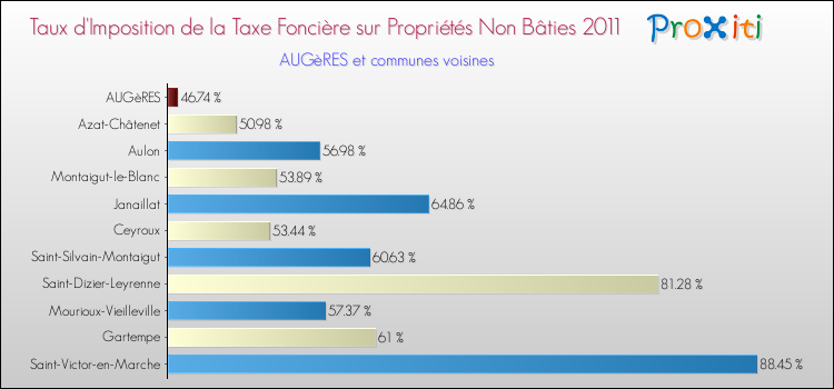 Taux d'imposition de la taxe foncière sur les immeubles et terrains non batis 2011 pour AUGèRES et les communes proches Comparaison des taux d'imposition de la taxe foncière sur les immeubles et terrains non batis 2011 pour AUGèRES et les communes voisines