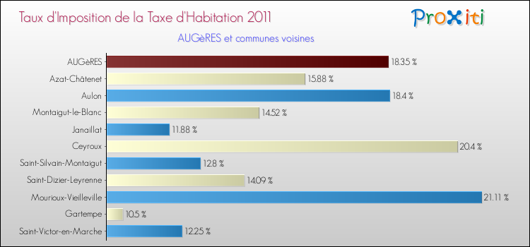 Taux d'imposition de la taxe d'habitation 2011 pour AUGèRES et les communes proches Comparaison des taux d'imposition de la taxe d'habitation 2011 pour AUGèRES et les communes voisines