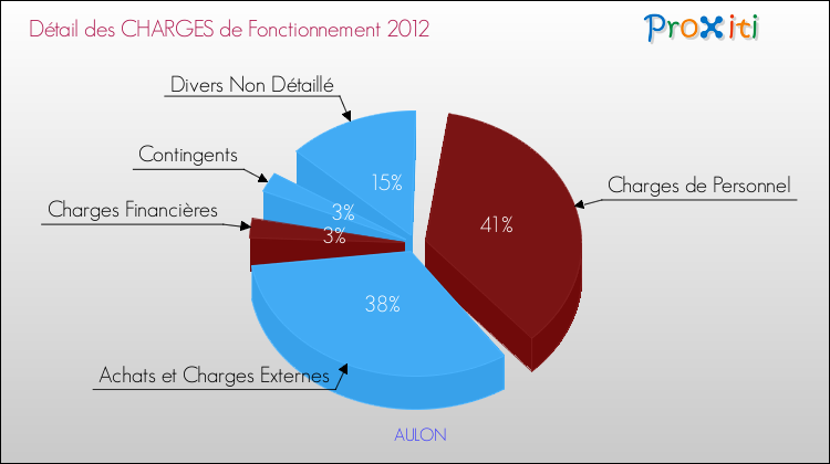 Décomposition des Charges de Fonctionnement 2012 de la commune de AULON Charges de Fonctionnement 2012 pour la commune de AULON