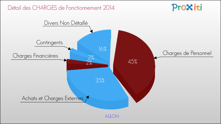 Décomposition des Charges de Fonctionnement 2014 de la commune de AULON Charges de Fonctionnement 2014 pour la commune de AULON