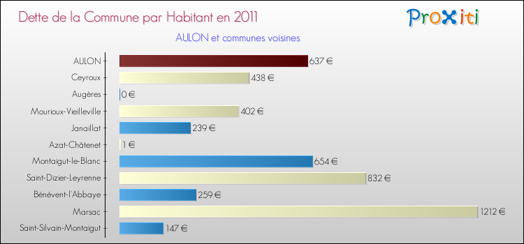 Dette par habitant de la commune en 2011 pour AULON et les communes proches Comparaison de la dette par habitant de la commune en 2011 pour AULON et les communes voisines