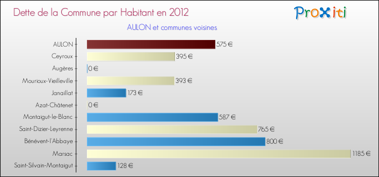 Dette par habitant de la commune en 2012 pour AULON et les communes proches Comparaison de la dette par habitant de la commune en 2012 pour AULON et les communes voisines