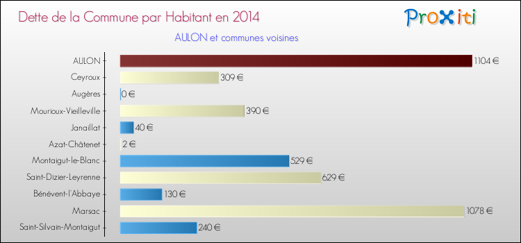 Dette par habitant de la commune en 2014 pour AULON et les communes proches Comparaison de la dette par habitant de la commune en 2014 pour AULON et les communes voisines