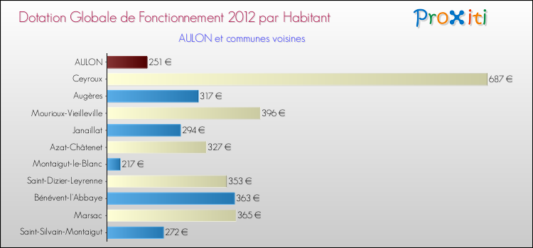 Montant des dotations globales de fonctionnement DGF par Habitant pour AULON et les communes proches Comparaison des des dotations globales de fonctionnement DGF par habitant pour AULON et les communes voisines