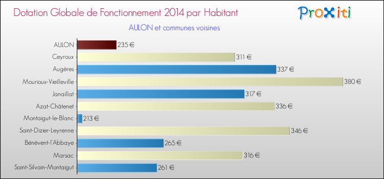 Montant des dotations globales de fonctionnement DGF par Habitant pour AULON et les communes proches en 2014. Comparaison des des dotations globales de fonctionnement DGF par habitant pour AULON et les communes voisines en 2014.