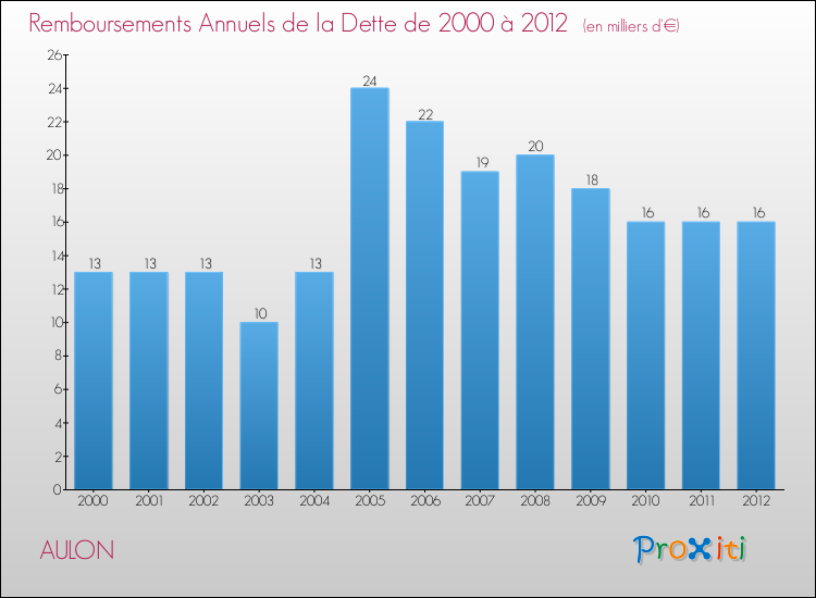Evolution de l'annuité de la dette pour la commune de AULON de 2000 à 2012 Annuités de la dette pour AULON de 2000 à 2012