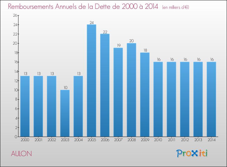 Evolution de l'annuité de la dette pour la commune de AULON de 2000 à 2014 Annuités de la dette pour AULON de 2000 à 2014