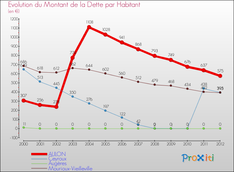 Evolution de la dette par habitant pour la commune de AULON et les communes proches de 2000 à 2012 Comparaison de la dette par habitant pour AULON et les communes voisines de 2000 à 2012