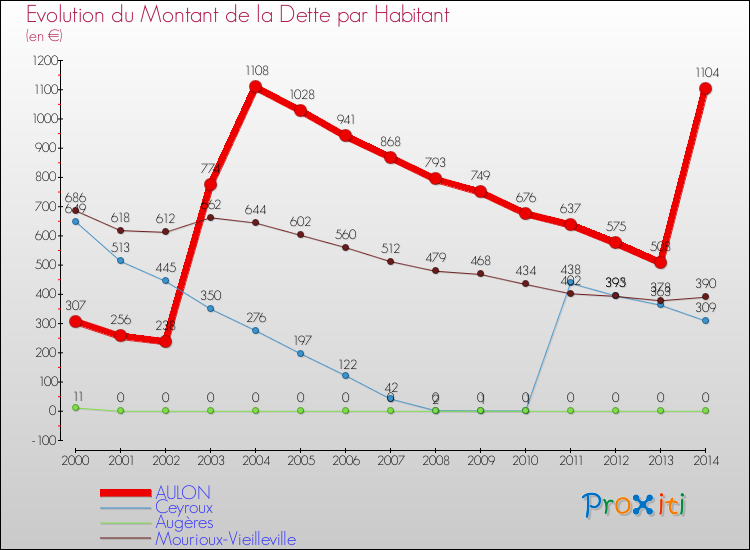 Evolution de la dette par habitant pour la commune de AULON et les communes proches de 2000 à 2014 Comparaison de la dette par habitant pour AULON et les communes voisines de 2000 à 2014