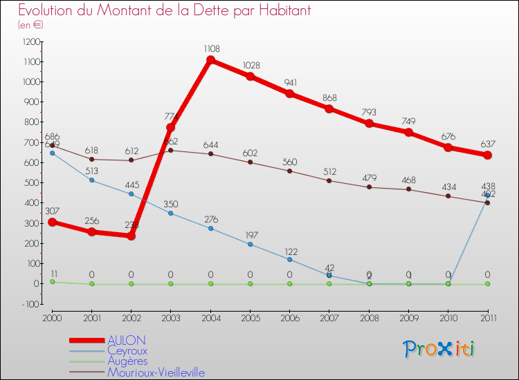 Evolution de la dette par habitant pour la commune de AULON et les communes proches Comparaison de la dette par habitant pour AULON et les communes voisines