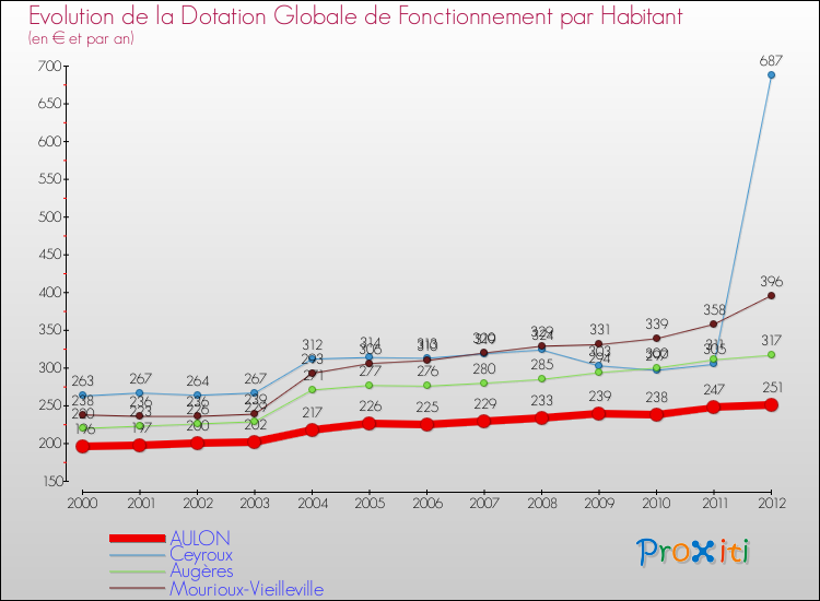 Evolution et montant de la dotation globale de fonctionnement par Habitant pour AULON et les communes proches Comparaison des dotations globales de fonctionnement par habitant pour AULON et les communes voisines