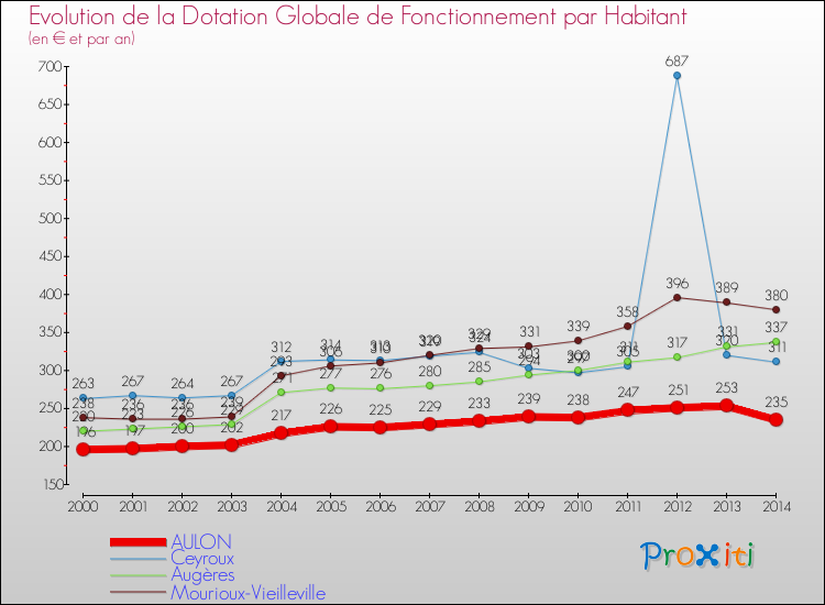 Evolution et montant de la dotation globale de fonctionnement par Habitant pour AULON et les communes proches de 2000 à 2014. Comparaison des dotations globales de fonctionnement par habitant pour AULON et les communes voisines de 2000 à 2014.