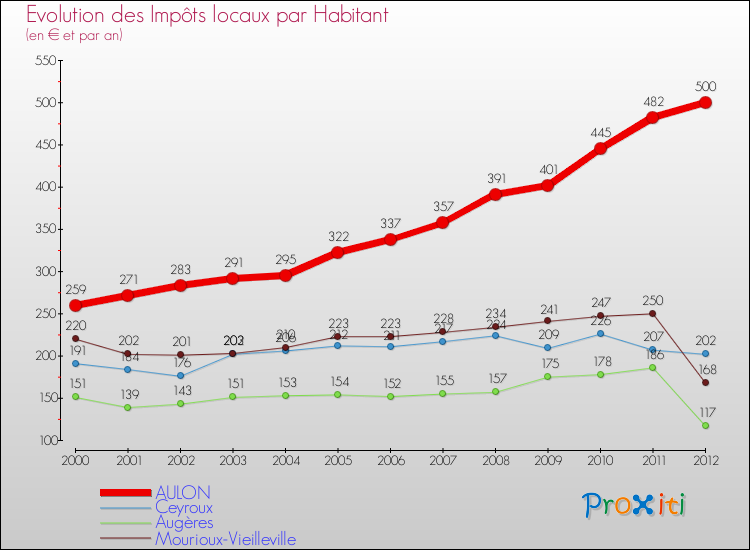 Evolution et montant des impôts locaux par Habitant pour AULON et les communes proches Comparaison des impôts locaux par habitant pour AULON et les communes voisines