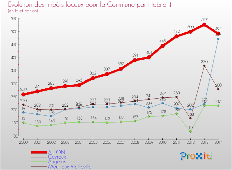 Evolution et montant des impôts locaux par Habitant pour AULON et les communes proches de 2000 à 2014 Comparaison des impôts locaux par habitant pour AULON et les communes voisines de 2000 à 2014