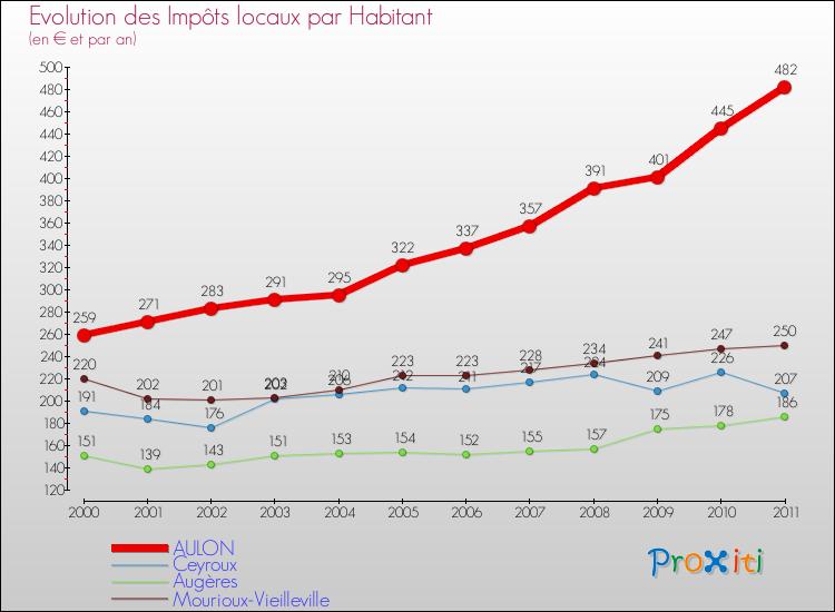 Evolution et montant des impôts locaux par Habitant pour AULON et les communes proches Comparaison des impôts locaux par habitant pour AULON et les communes voisines