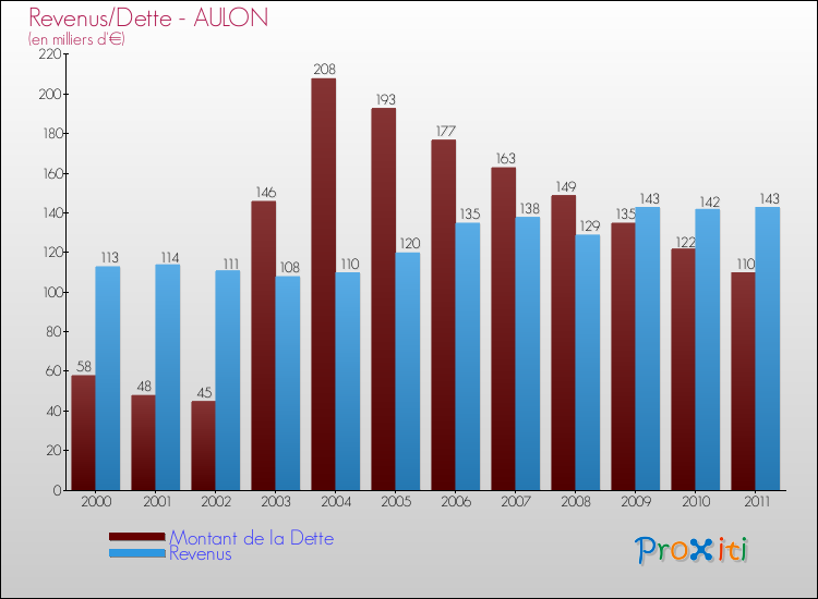 Evolution comparée de la dette et des revenus pour la commune de AULON de 2000 à 2011 Comparaison de la dette et des revenus pour AULON de 2000 à 2011