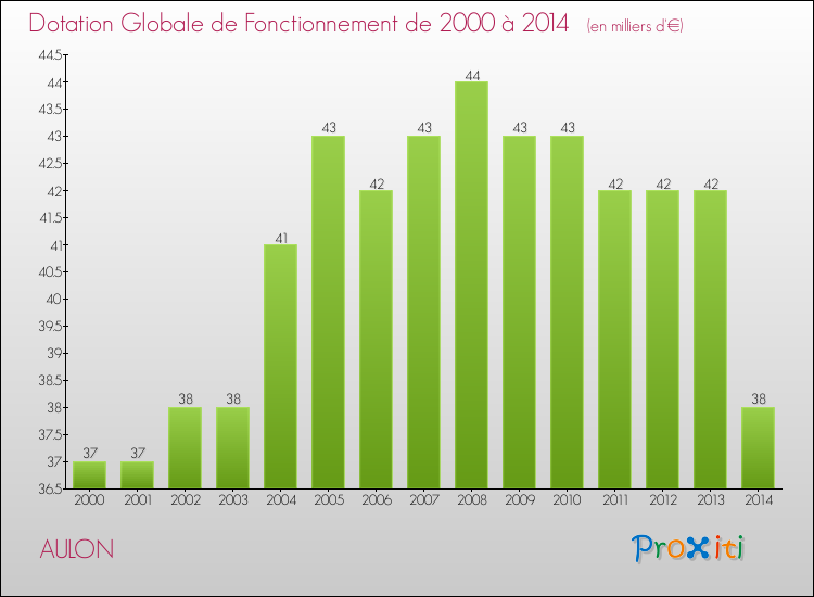 Evolution du montant de la Dotation Globale de Fonctionnement pour la commune de AULON de 2000 à 2014 Evolution du montant de la Dotation Globale de Fonctionnement pour AULON de 2000 à 2014