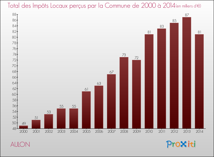 Evolution des Impôts Locaux pour la commune de AULON de 2000 à 2014 Evolution des Impôts Locaux pour AULON de 2000 à 2014