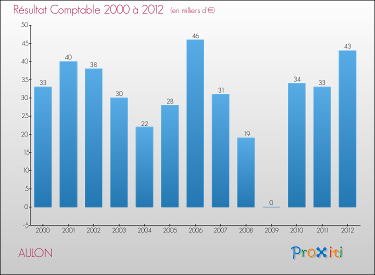 Evolution du résultat comptable pour la commune de AULON de 2000 à 2012 Evolution du résultat comptable pour AULON de 2000 à 2012